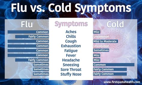 The Difference Between Flu And Cold Symptoms Firstquote Health