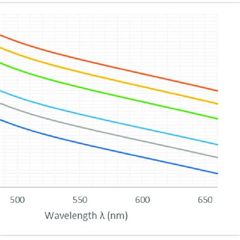 Refractive Index Vs Wavelength For Pure Water And Salt Water At