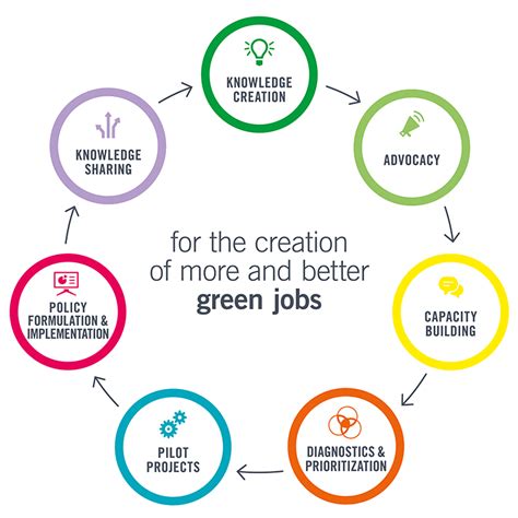 Place of work or region. The ILO's Green Jobs Programme