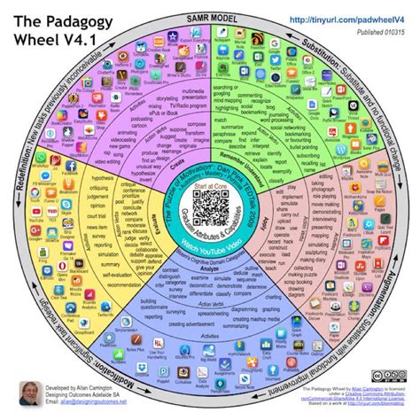 The Padagogy Wheel Developed By Allan Carrington