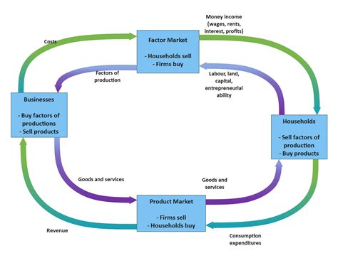 Free Editable Circular Flow Diagram Examples Edrawmax Online