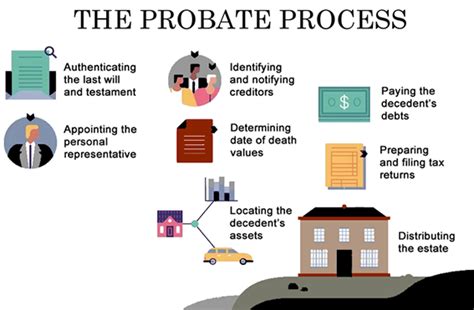 Know what is the probate and wealth distribution process. Probate Law - Swaim & Carlow, P.C.