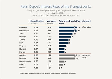 Berliner sparkasse is one of the largest savings banks in germany. Interest Rate Radar - August 2017 - Raisin