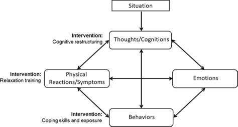 The Five Areas Model Of Cbt Cbt Focuses On The Relationship Between