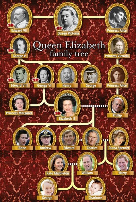 A comprehensive who's who of queen elizabeth's family, from her grandparents (the first windsors) to little archie the second child and only daughter of queen elizabeth and prince philip, princess anne is one of the hardest working members of the royal family. 25+ bästa idéerna om Queen Victoria Family Tree på Pinterest