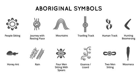 Aboriginal Symbols In Aboriginal Symbols Aboriginal Art Aboriginal Art Symbols