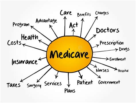 Medicare Mind Map Flowchart Health Concept For Presentations And