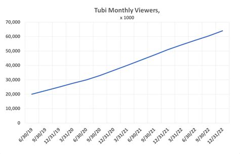 Buy Fox For Its Tv Reach Hold It For Tubis Growth The Globe And Mail