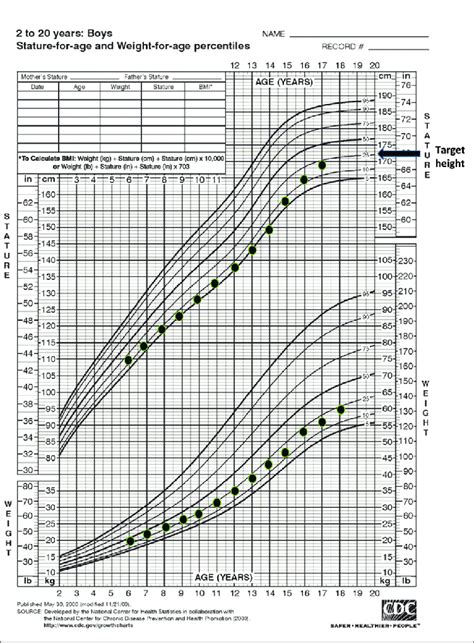 A representative growth chart for a child with familial short stature ...