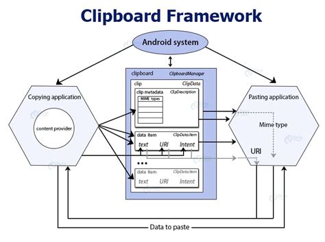 Android Clipboard Learn To Handle Your Data With Care Dataflair
