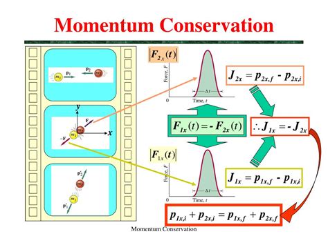 Ppt Chapter 8 Momentum Conservation Powerpoint Presentation Free