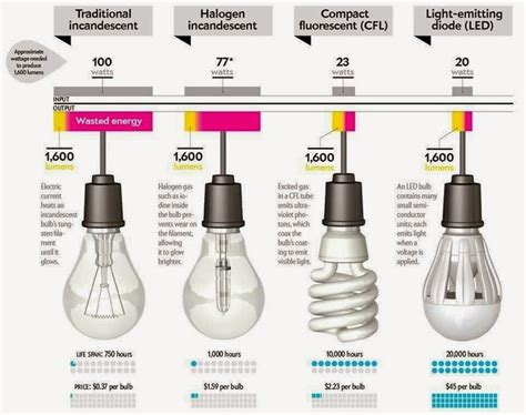 Better Lighting Differences Of Incandescent Halogen Lamp Cfl And Led