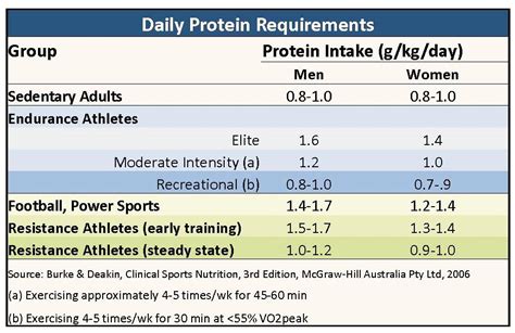 How Much Protein Do You Need Sheila Kealey Protein Steady State Good Sources Of Protein