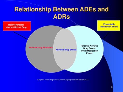 Ppt Adverse Drug Reactions A Perspective Powerpoint Presentation