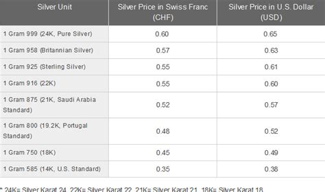 The gold price table below displays pricing in increments; Index of gold