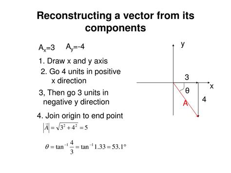 Ppt Component Of Vector A Along The Direction Of B Powerpoint