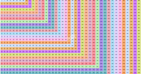 42 Multiplication Tables Chart To 200 Chart Multiplication Tables To