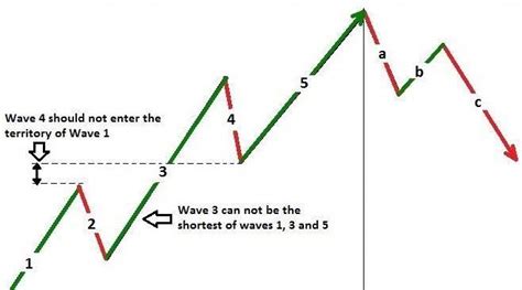 Whether it's forex or stocks, elliott waves have and always have been one of the most important tools for technical analysis. Click on this image for more elliott wave theory # ...