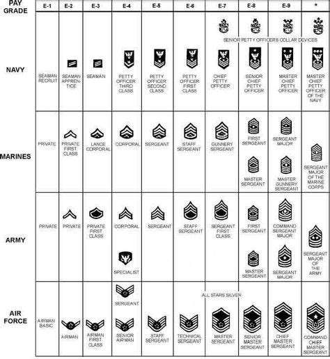 13 Military Rank Structure Charts Ideas Military Insignia United