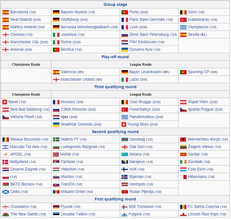 61:a säsongen av uefa champions league (sv); All teams in the 2015-16 Champions League : soccer