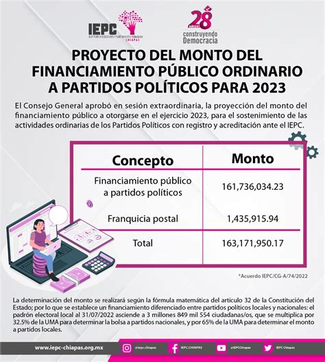 APRUEBA IEPC PROYECTO DE MONTO DE FINANCIAMIENTO PÚBLICO A PARTIDOS