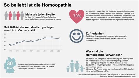 70 Prozent Der Deutschen Sind Offen Für Homöopathie Mehr Als Jeder Zweite Deutsche