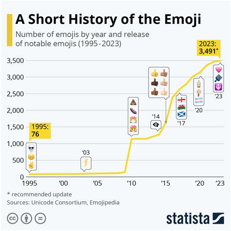 In 2023 Global Emoji Count Could Grow To 3491 Zerohedge