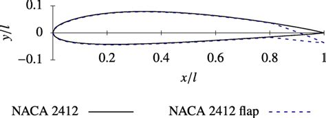 Contour Of The Naca 2412 Airfoil With And Without Trailing Edge Flap