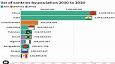 List of countries by population 2010 to 2020 - YouTube