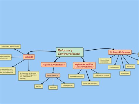 Reforma Y Contrarreforma Mind Map