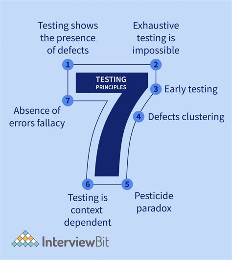 7 Principles Of Software Testing With Examples Interviewbit