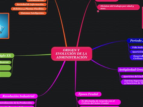 ORIGEN Y EVOLUCIÓN DE LA ADMINISTRACIÓN Mind Map
