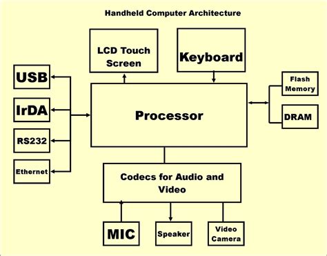 But this structure must be made available to all those who are developing. 50 Block Diagram Of Embedded System Architecture Ph5k di 2020