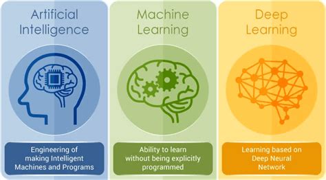 Infographic Artificial Intelligence Vs Machine Learning Vs Images