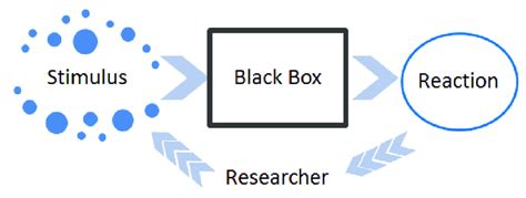 Scheme Of The Method Of Black Box Principle Download Scientific Diagram