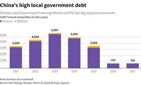 China S Debt Laden Local Governments Pose Challenges To Economic Growth