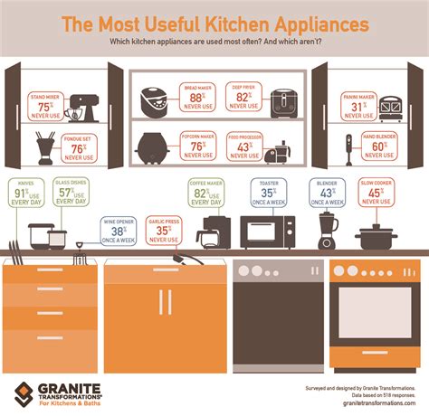 Most Useful Kitchen Appliances Granite Transformations Blog