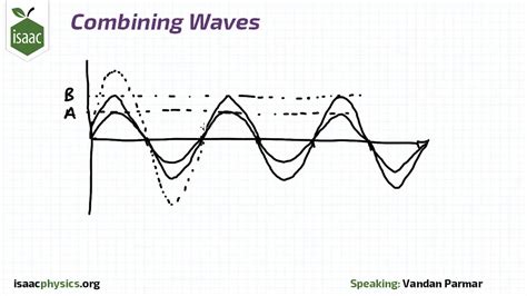 Combining Waves Superposition Level 2 Youtube