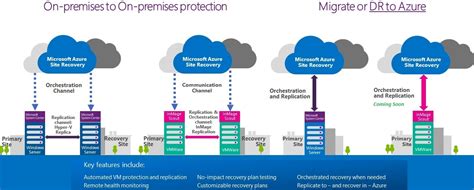 Benefits Of Azure For Disaster Recovery