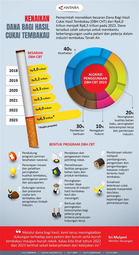 Kenaikan Dana Bagi Hasil Cukai Tembakau Infografik ANTARA News