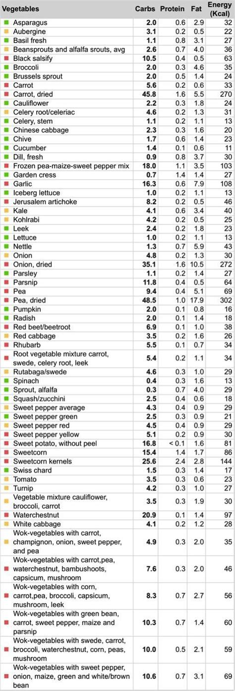 Diabetic Carb Counter Chart Printable No Carb Diets Low Carb