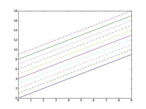 How To Cycle Through Line Styles In Matplotlib Itcodar