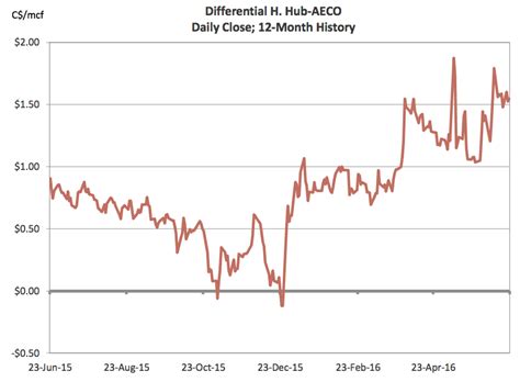 Aeco Basis Differential Shrinks Natural Gas Daily The United States