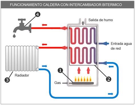 La Importancia De Revisar La Caldera Y Elementos De Climatización Para