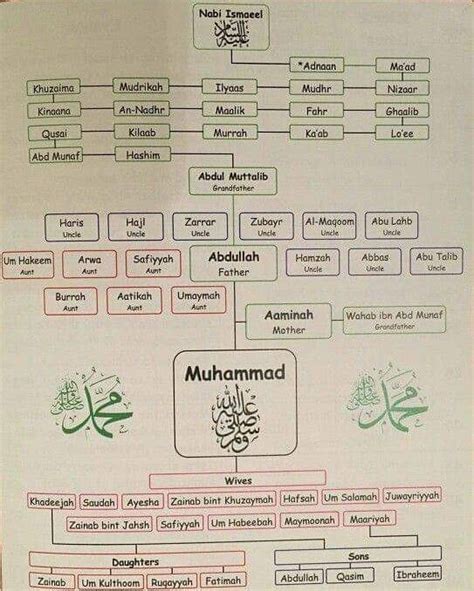 Silsilah Nabi Muhammad Saw Sampai Adnan Sirah Nabawiyah 06 Silsilah