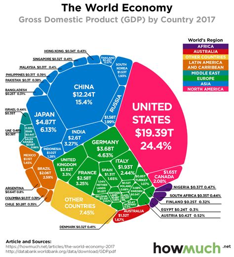 Visualize The Entire Global Economy In One Chart Rinfographics