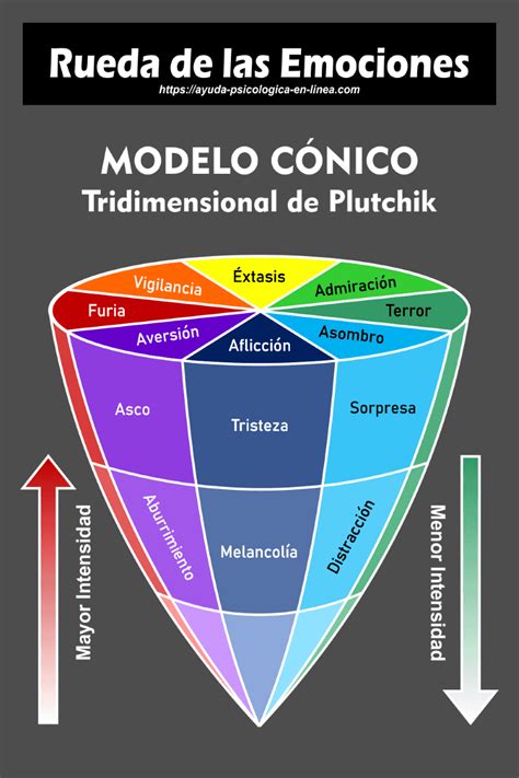 Ψ Rueda De Las Emociones Plutchik Guía Definitiva