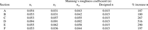 Manning S Roughness Coefficient Of The Canal At Sections A To F Download Table