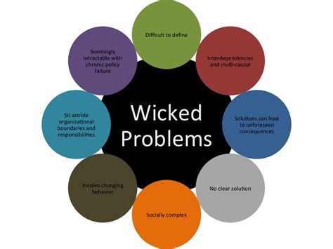 Symposium On Wicked Problems Wur