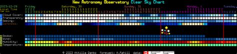 New Astronomy Observatory Clear Sky Chart